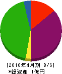 岩崎電気工事 貸借対照表 2010年4月期