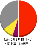 日米電子 損益計算書 2010年9月期