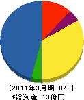 日本起重機製作所 貸借対照表 2011年3月期