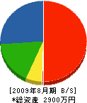 中沢工務店 貸借対照表 2009年8月期
