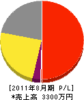 横尾電業社 損益計算書 2011年8月期