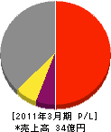 日本通信エンジニアリングサービス 損益計算書 2011年3月期