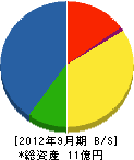 廣瀬組 貸借対照表 2012年9月期