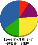 田原建設 貸借対照表 2009年9月期