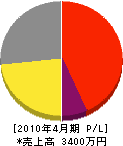 松浦塗装 損益計算書 2010年4月期