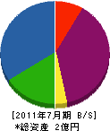 丸亀司レッカー 貸借対照表 2011年7月期