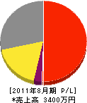 徳田電工 損益計算書 2011年8月期