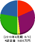 松田配管工業 貸借対照表 2010年4月期