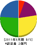 千代田工務店 貸借対照表 2011年8月期