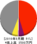 松浦電気 損益計算書 2010年8月期