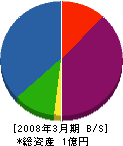 大阪熱管理工業 貸借対照表 2008年3月期