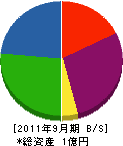 福島企業 貸借対照表 2011年9月期