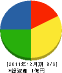 島田畳内装店 貸借対照表 2011年12月期
