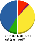 糸井熱機 貸借対照表 2011年5月期