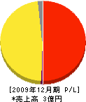 関西土建 損益計算書 2009年12月期