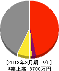 渡辺建設 損益計算書 2012年9月期
