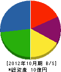 ハナヤマ 貸借対照表 2012年10月期