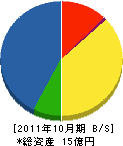 大昭電設 貸借対照表 2011年10月期