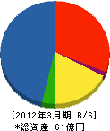 北海道富士電機 貸借対照表 2012年3月期
