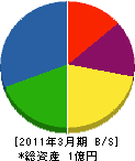 菅与造園土木 貸借対照表 2011年3月期