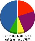 小島組 貸借対照表 2011年3月期