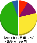 東陽設備 貸借対照表 2011年12月期