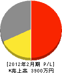 新田電業社 損益計算書 2012年2月期