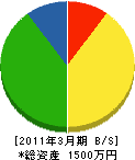 藤勝建設 貸借対照表 2011年3月期
