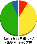 弓倉鉄建 貸借対照表 2011年12月期 弓倉鉄建 貸借対照表 2011年12月期