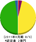 徳山植木造園 貸借対照表 2011年8月期