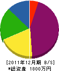 川野水道工業所 貸借対照表 2011年12月期 川野水道工業所 貸借対照表 2011年12月期