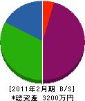 上村ポンプ 貸借対照表 2011年2月期