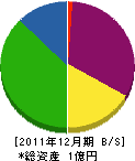 因幡工務店 貸借対照表 2011年12月期