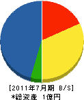 中島工務店 貸借対照表 2011年7月期