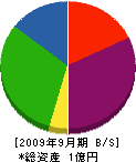 吉田設備工業 貸借対照表 2009年9月期