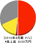 鎌倉電設 損益計算書 2010年4月期