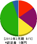 小賀原工務店 貸借対照表 2012年2月期
