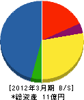 東京ダイヤエアコン 貸借対照表 2012年3月期