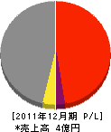 廣田建興 損益計算書 2011年12月期