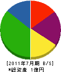 小島産業 貸借対照表 2011年7月期