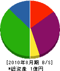 浜松ロックセンター 貸借対照表 2010年8月期