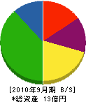 敦賀協栄建築 貸借対照表 2010年9月期