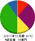 中田工務店 貸借対照表 2011年12月期
