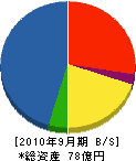旭日電気工業 貸借対照表 2010年9月期