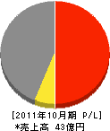 山本鉄工所 損益計算書 2011年10月期