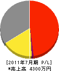 柴田電気 損益計算書 2011年7月期