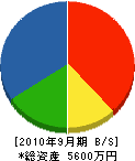 朝倉工務所 貸借対照表 2010年9月期