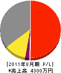 澤井電業社 損益計算書 2011年8月期