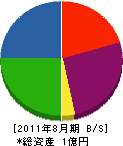 小野坂建設 貸借対照表 2011年8月期