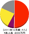 八木設備企画 損益計算書 2011年12月期 八木設備企画 損益計算書 2011年12月期